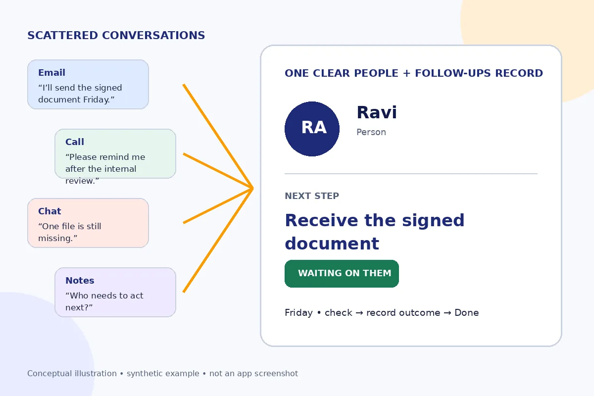 A conceptual illustration of scattered conversations becoming one clear next step connected to a person.